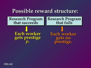 PHIL 160 Possible reward structure: Research Program that succeeds Research Program that fails Each worker gets prestige  p . Each worker gets no prestige. 