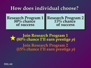 PHIL 160 Join Research Program 1  (80% chance I’ll earn prestige  p ) Join Research Program 2  (15% chance I’ll earn prestige  p ) How does individual choose?  Research Program 1 80 % chance  of success Research Program 2 15 % chance  of success 