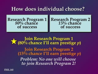 PHIL 160 Join Research Program 1  (80% chance I’ll earn prestige  p ) Join Research Program 2  (15% chance I’ll earn prestige  p ) How does individual choose?  Problem: No one will choose  to join Research Program 2! Research Program 1 80 % chance  of success Research Program 2 15 % chance  of success 