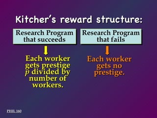 PHIL 160 Kitcher’s reward structure: Each worker gets prestige  p  divided by number of workers. Each worker gets no prestige. Research Program that succeeds Research Program that fails 