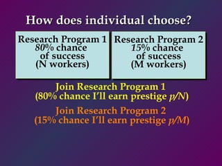 Join Research Program 1  (80% chance I’ll earn prestige  p/N ) Join Research Program 2  (15% chance I’ll earn prestige  p/M ) How does individual choose?  Research Program 1 80 % chance  of success (N workers) Research Program 2 15 % chance  of success (M workers) 