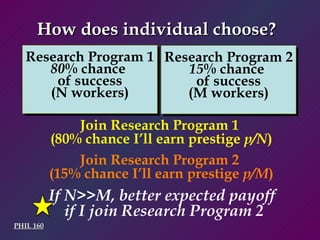 PHIL 160 Join Research Program 2  (15% chance I’ll earn prestige  p/M ) How does individual choose?  If N>>M, better expected payoff  if I join Research Program 2 Research Program 1 80 % chance  of success (N workers) Research Program 2 15 % chance  of success (M workers) Join Research Program 1  (80% chance I’ll earn prestige  p/N ) 