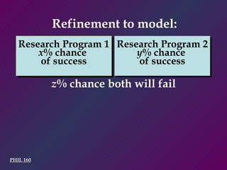 PHIL 160 Refinement to model: z % chance both will fail Research Program 2 y % chance  of success Research Program 1 x % chance  of success 