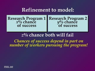 PHIL 160 Refinement to model: z % chance both will fail Chances of success depend in part on number of workers pursuing the program! Research Program 2 y % chance  of success Research Program 1 x % chance  of success 