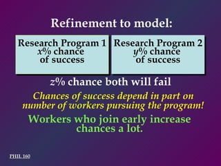 PHIL 160 Refinement to model: z % chance both will fail Chances of success depend in part on number of workers pursuing the program! Workers who join early increase chances a lot. Research Program 2 y % chance  of success Research Program 1 x % chance  of success 