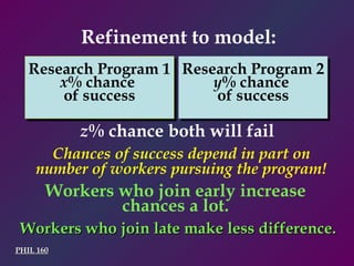 PHIL 160 Refinement to model: z % chance both will fail Chances of success depend in part on number of workers pursuing the program! Workers who join early increase chances a lot. Workers who join late make less difference. Research Program 2 y % chance  of success Research Program 1 x % chance  of success 