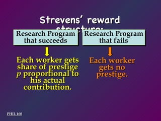 PHIL 160 Strevens’ reward structure: Research Program that succeeds Research Program that fails Each worker gets no prestige. Each worker gets share of prestige  p  proportional to his actual contribution. 