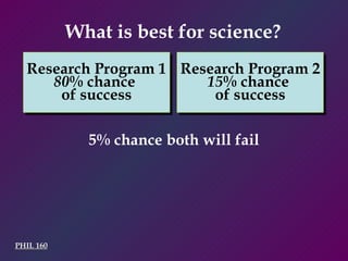 PHIL 160 What is best for science?  5% chance both will fail Research Program 1 80 % chance  of success Research Program 2 15 % chance  of success 