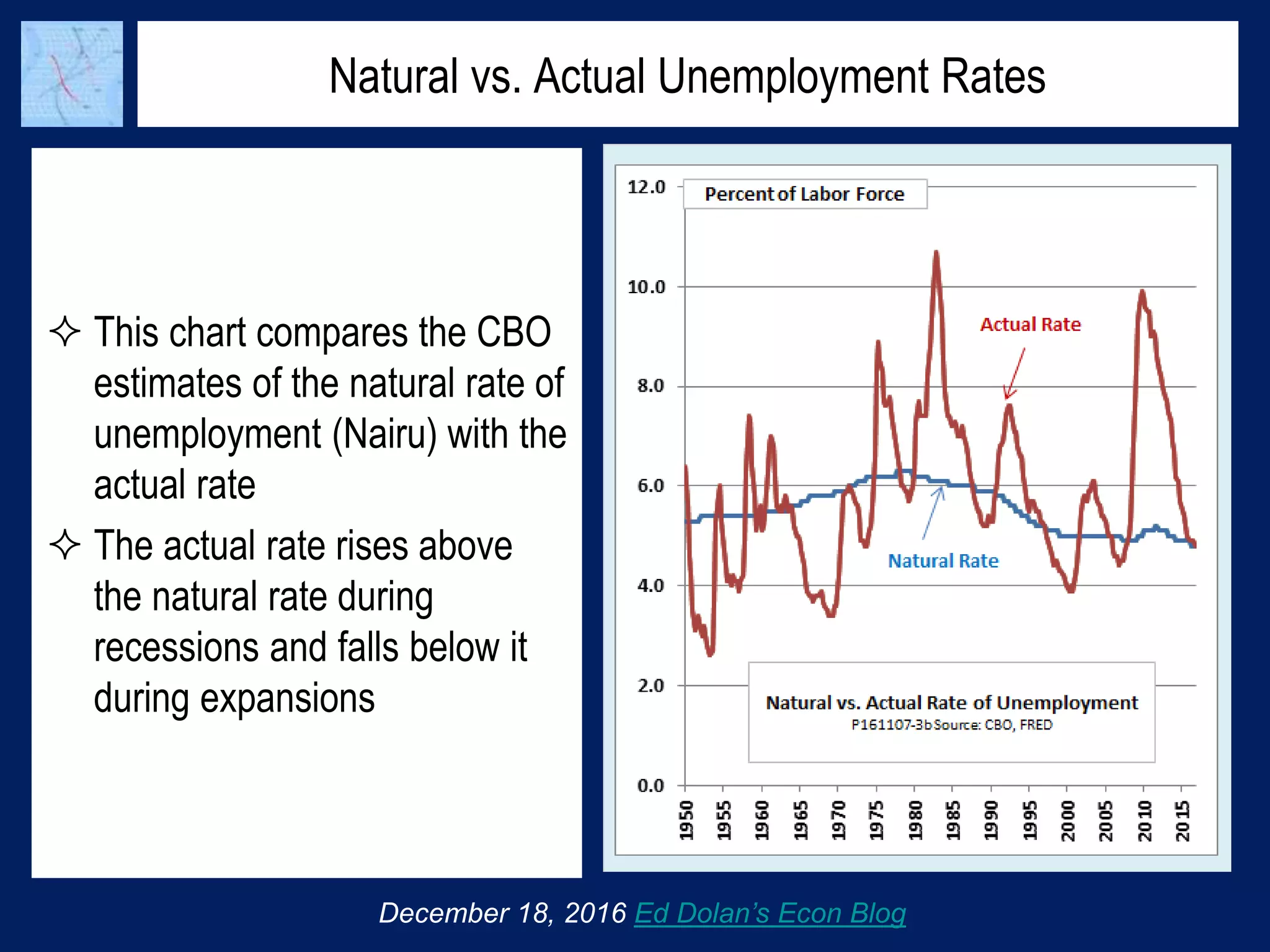 Natural vs. Actual Unemployment Rates
 This chart compares the CBO
estimates of the natural rate of
unemployment (Nairu) with the
actual rate
 The actual rate rises above
the natural rate during
recessions and falls below it
during expansions
December 18, 2016 Ed Dolan’s Econ Blog
 