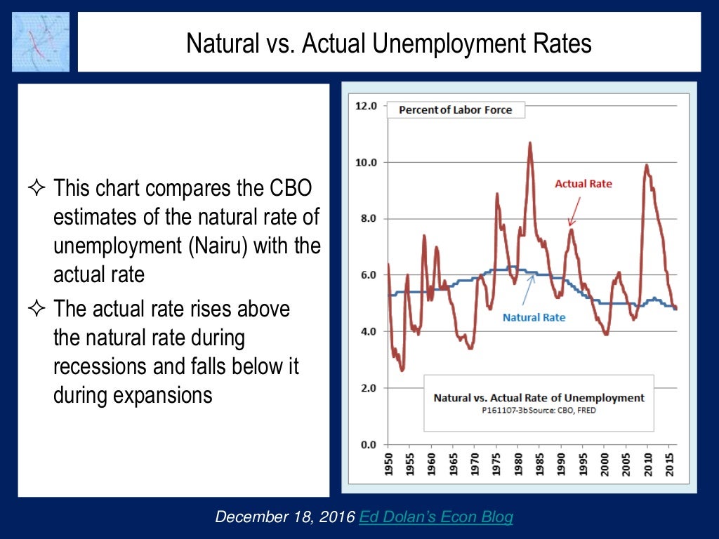 Natural vs. Actual Unemployment Rates