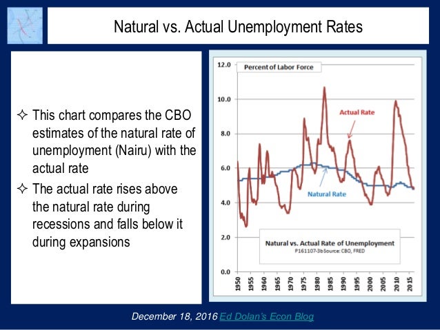 If Actual Unemployment Is At Its Natural Rate UNEMPLOYMENT KLO