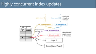 Page P
Page
ID
Physical
Address
P
Mapping Table
Δ: Insert record 50
Δ: Delete record 48
Δ: Update record 35 Δ: Insert record 60
Consolidated Page P
Update record 35 Insert record 60
HighlyConcurrentPageUpdatesHighly concurrent index updates
 