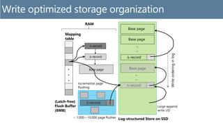 Base page
Log-structured Store on SSD
.
.
.
.
.
Mapping
table
Writeorderinginlog
Base page
Base page
-record
-record
(Latch-free)
Flush Buffer
(8MB)
.
.
Base page
-record
-record
RAM
-record
WriteOptimizedStorageOrganizationWrite optimized storage organization
 