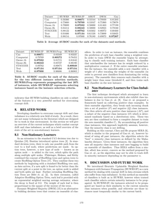 Dataset HUWRS HUWRS.IP AHOT DWM Gao
Can 0.50306 0.88671 0.55544 0.78939 0.81203
Compustat 0.75660 0.79769 0.53347 0.75360 0.79078
Ozone 1h 0.79009 0.87032 0.50000 0.81463 0.77199
Ozone 8h 0.84414 0.88243 0.50000 0.82924 0.79160
STAGGER 0.88122 0.89762 0.83462 0.86972 0.68460
Text 0.91606 0.97134 0.61539 0.73009 0.93835
Wrds 0.90154 0.97000 0.76189 0.89973 0.97267
Table 2: Average AUROC results for each of the datasets and methods.
Dataset HUWRS.IP HUWRS.Prop HUWRS.IS
Can 0.88671 0.83349 0.83335
Compustat 0.79769 0.80572 0.78452
Ozone 1h 0.87032 0.81715 0.81642
Ozone 8h 0.88243 0.85727 0.88180
STAGGER 0.89762 0.89875 0.89949
Text 0.97134 0.97134 0.97134
Wrds 0.97000 0.96686 0.96983
Table 3: AUROC results for each of the datasets
for the two diﬀerent instance selection methods.
HUWRS.Prop represents propagating the last 20%
of instances, while HUWRS.IP represents selecting
instances based on the instance selection criteria.
indicates that HUWRS building classiﬁers on only a subset
of the features is a very powerful method for overcoming
concept drift.
8. RELATED WORK
Developing classiﬁers to overcome concept drift and class
imbalance is a relatively new ﬁeld of study. As a result, there
are not many techniques in the literature which are designed
for to work in that environment. In this section we will give
an overview of the current techniques which combat concept
drift and class imbalance, as well as a brief overview of the
state of the art in non-stationary learners.
8.1 Non-Stationary Learners
As an extension to the standard C4.5 decision tree due to
Quinlan [19], Buntine introduced option trees [3]. In stan-
dard decision trees, there is only one possible path from the
root to a leaf node, where predictions are made. In op-
tion trees, however, a new type of node — known as an
option node — is added to the tree, which splits the path
along multiple split nodes. Pfahringer, Holmes, and Kirby
combined the concept of Hoeﬀding trees and option trees to
create Hoeﬀding Option Trees [17]. They combine these two
methods by beginning with a standard Hoeﬀding tree and,
as data arrives, if a new split is found to be better than the
current split at a point in the tree, an option node is added
and both splits are kept. Further extending Hoeﬀding Op-
tion Trees are Bifet et. al. [2]. In their extension, called
Adaptive Hoeﬀding Option Trees, each leaf is provided with
an exponential weighted moving average estimator, where
the decay is ﬁxed at 0.2. The weight of each leaf is then
proportional to the square of the inverse of the error.
Dynamic Weighted Majority (DWM) [15] is an alternative
to building decision trees that creates an ensemble of clas-
siﬁers. In order to test an instance, the ensemble combines
the prediction of each base classiﬁer using a weighted vote.
In order to train DWM the ensemble begins by attempt-
ing to classify each training instance. Each base classiﬁer
that misclassiﬁes the instance has its weight reduced by a
multiplicative constant β. If the entire ensemble misclassi-
ﬁes the instance, the ensemble adds a new classiﬁer with a
weight of 1 after rescaling the weights of the ensemble (in
order to prevent new classiﬁers from dominating the voting
process). The ensemble then removes each classiﬁer with a
weight lower than some threshold θ, and then trains each
base classiﬁer on the new instance.
8.2 Non-Stationary Learners for Class Imbal-
ance
The ﬁrst technique developed which attempted to learn
in non-stationary environments which also exhibit class im-
balance is due to Gao et. al. [8]. Gao et. al. proposed a
framework based on collecting positive class examples. In
their ensemble algorithm, they break each incoming chunk
into a set of positive (P) and negative (Q) class instances.
One then selects all seen positive class instances (AP), and
a subset of the negative class instances (O) which is deter-
mined randomly based on a distribution ratio. These two
sets are then combined to form a complete dataset to train
the new ensemble classiﬁer Ci. By accumulating all positive
class instances, this approach implicitly assumes, however,
that the minority class is not drifting.
Building on this concept, Chen and He propose SERA [6],
which is similar to the proposal of Gao et. al., however in-
stead of using all past instances, the algorithm selects the
“best” n minority class instances as deﬁned by the Maha-
lanobis distance. Given these instances, the algorithm then
uses all majority class instances and uses bagging to build
an ensemble of classiﬁers. Thus SERA suﬀers from a sim-
ilar, albeit less severe, concern as the method proposed by
Gao et. al., as the algorithm may not be able to track drift
in minority instances depending on the parameter n.
9. DISCUSSION AND FUTURE WORK
We introduced Heuristic Updatable Weighted Random
Subspaces with Instance Propagation (HUWRS.IP) as a new
method for dealing with concept drift in data streams which
also suﬀer from class imbalance. In this method an ensemble
of classiﬁers is built as in HUWRS, however when trained
each classiﬁer selects certain minority instances to be prop-
agated. In HUWRS.IP, the instances selected to be propa-
gated are based on their similarity to the current minority
class instances when possible, and otherwise are those in-
stances most temporally similar to the current batch.
175
 