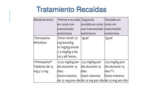 Tratamiento de la malaria.