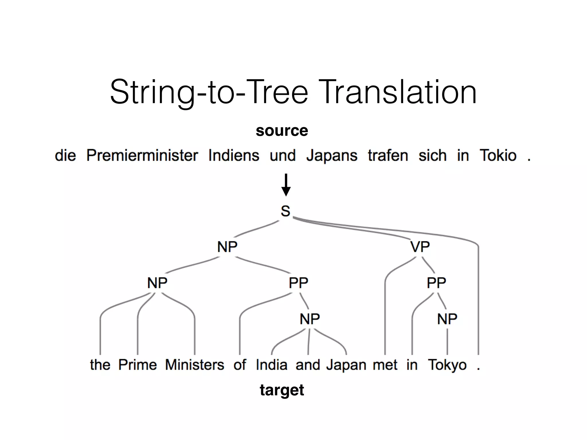 String-to-Tree Translation
source
target
 
