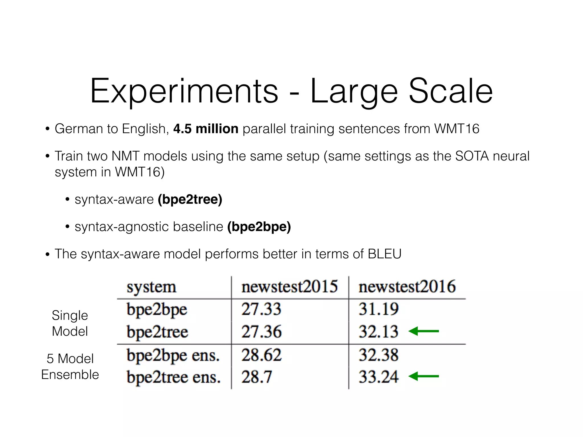 Experiments - Large Scale
• German to English, 4.5 million parallel training sentences from WMT16
• Train two NMT models using the same setup (same settings as the SOTA neural
system in WMT16)
• syntax-aware (bpe2tree)
• syntax-agnostic baseline (bpe2bpe)
• The syntax-aware model performs better in terms of BLEU
Single
Model
5 Model
Ensemble
 
