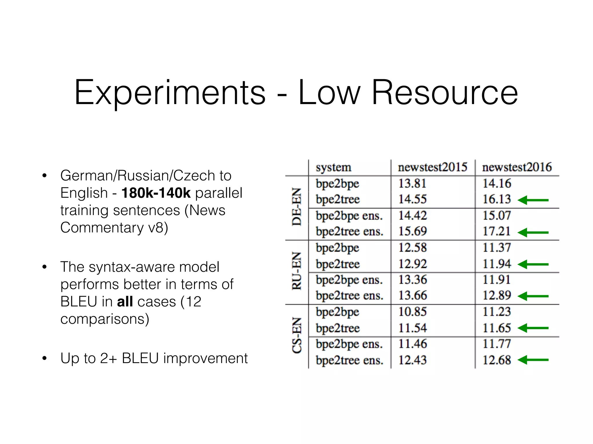 Experiments - Low Resource
• German/Russian/Czech to
English - 180k-140k parallel
training sentences (News
Commentary v8)
• The syntax-aware model
performs better in terms of
BLEU in all cases (12
comparisons)
• Up to 2+ BLEU improvement
 