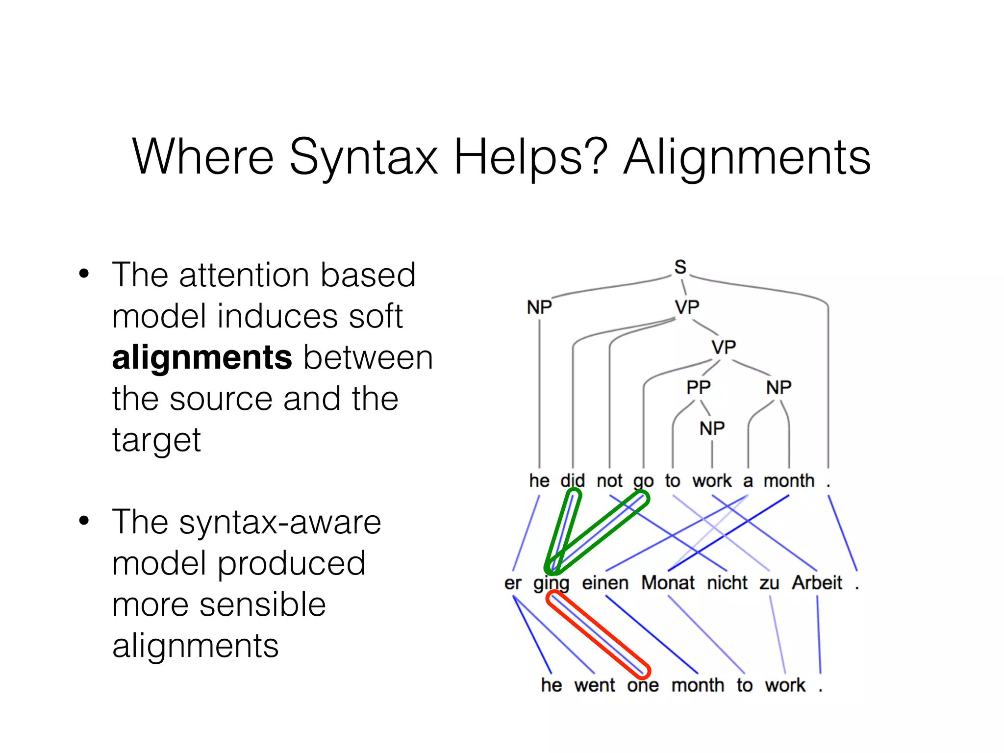 Where Syntax Helps? Alignments
• The attention based
model induces soft
alignments between
the source and the
target
• The syntax-aware
model produced
more sensible
alignments
 
