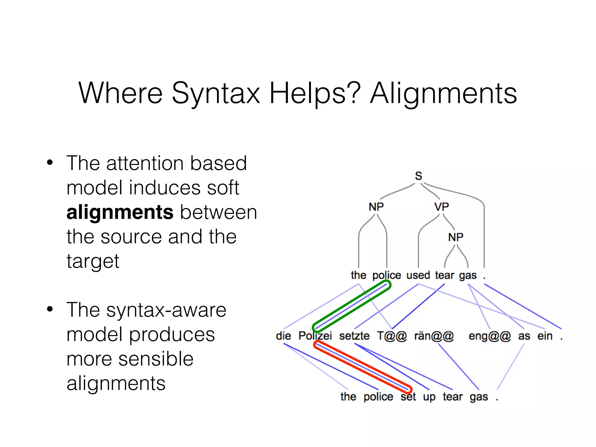 Where Syntax Helps? Alignments
• The attention based
model induces soft
alignments between
the source and the
target
• The syntax-aware
model produces
more sensible
alignments
 