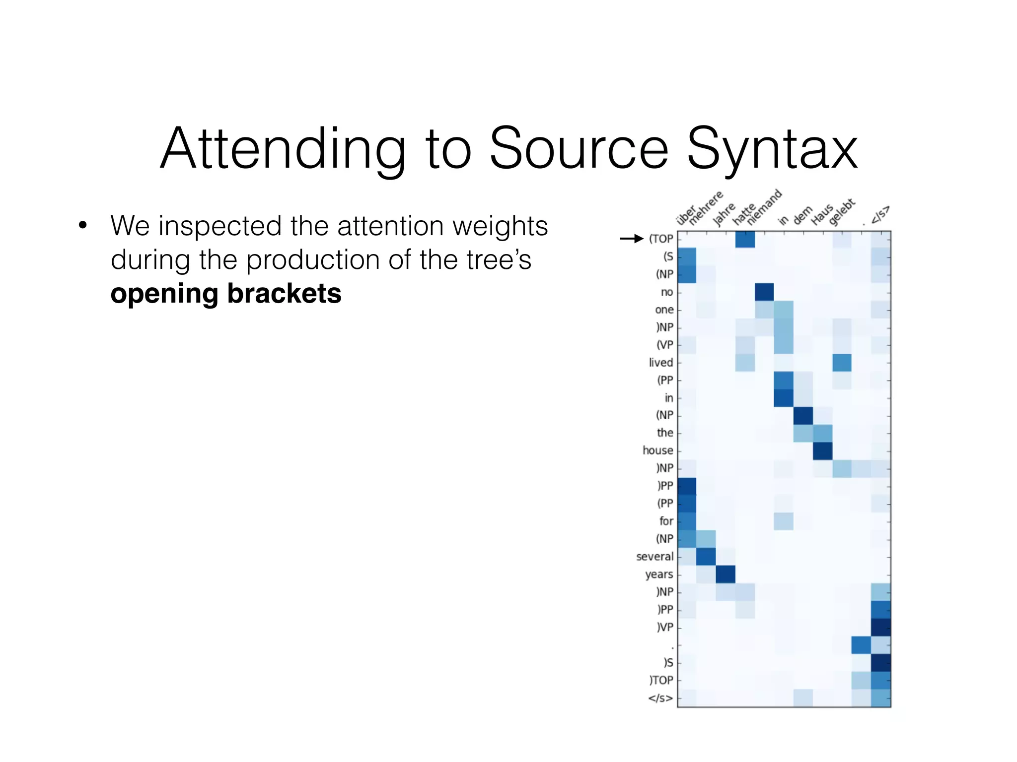 Attending to Source Syntax
• We inspected the attention weights
during the production of the tree’s
opening brackets
 