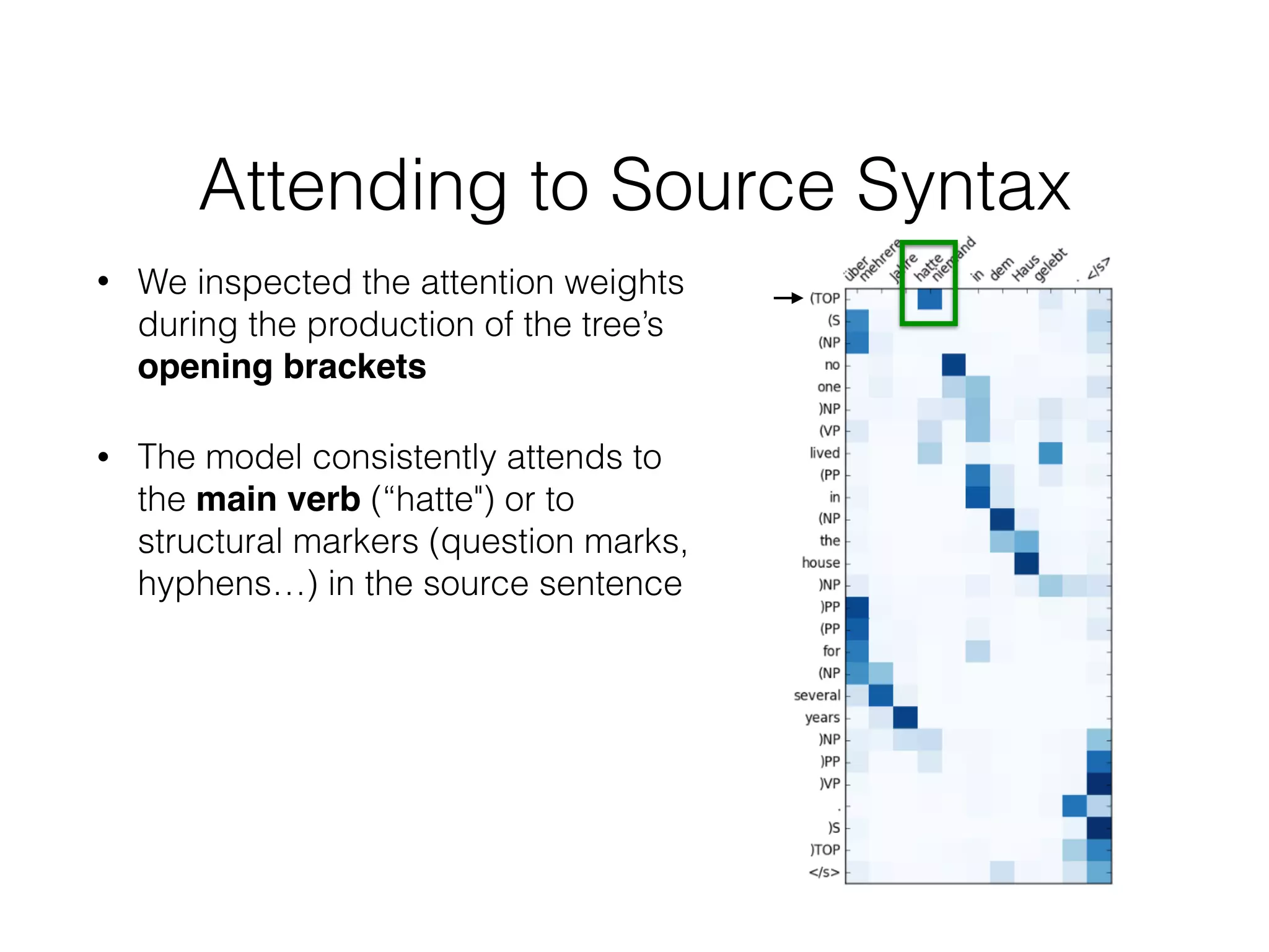 Attending to Source Syntax
• We inspected the attention weights
during the production of the tree’s
opening brackets
• The model consistently attends to
the main verb (“hatte") or to
structural markers (question marks,
hyphens…) in the source sentence
 