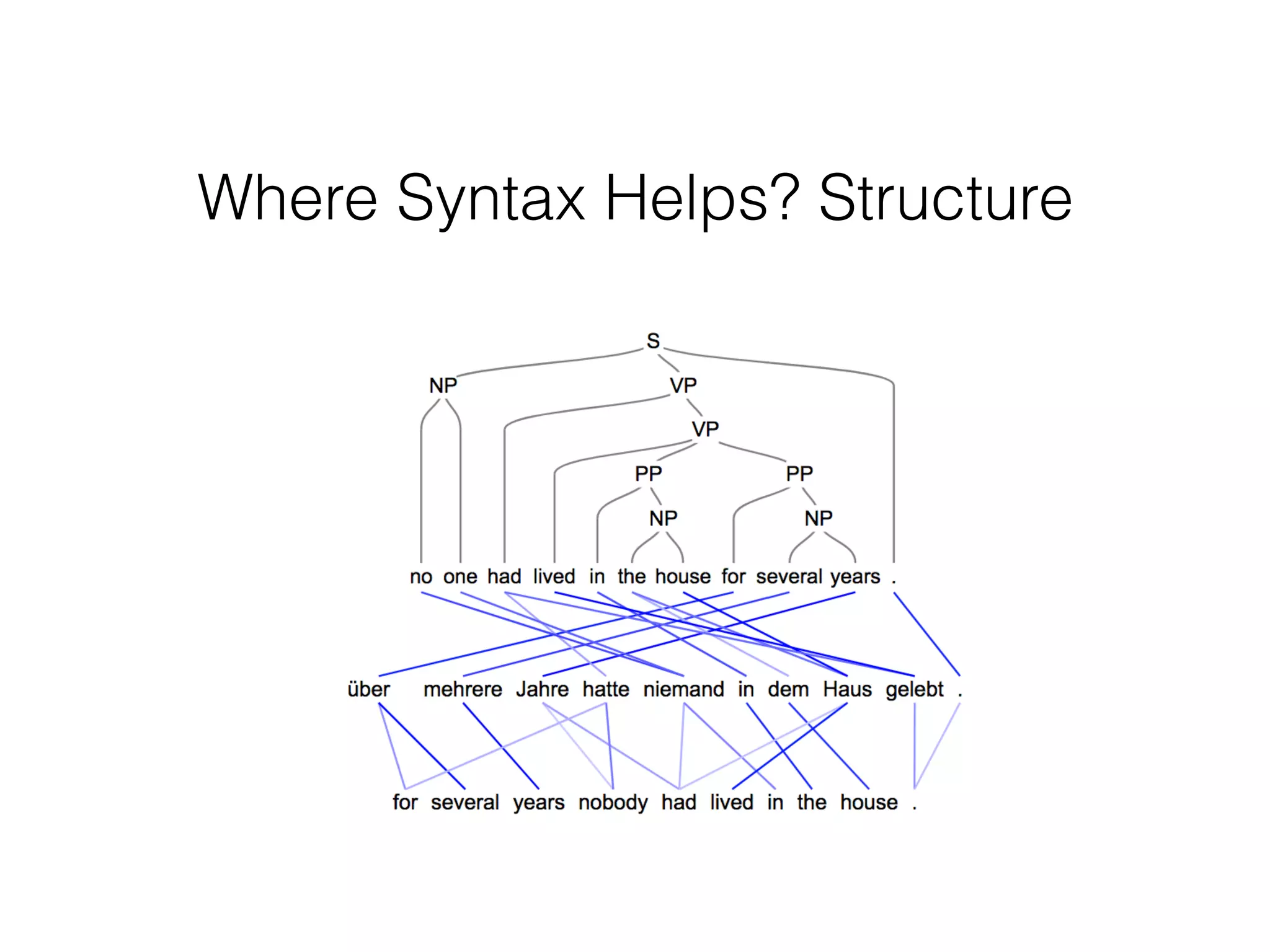 Where Syntax Helps? Structure
 