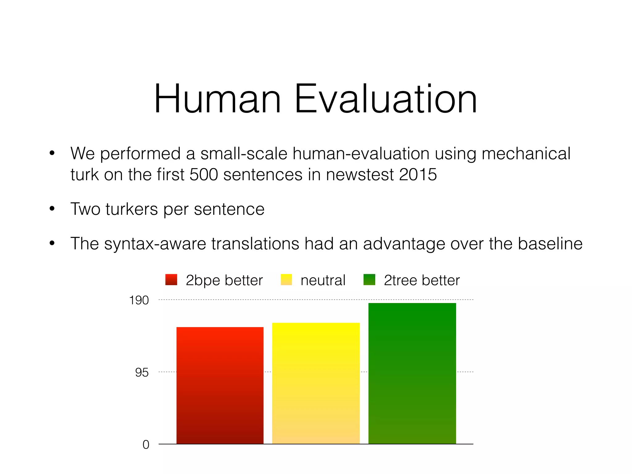 Human Evaluation
• We performed a small-scale human-evaluation using mechanical
turk on the ﬁrst 500 sentences in newstest 2015
• Two turkers per sentence
• The syntax-aware translations had an advantage over the baseline
0
95
190
2bpe better neutral 2tree better
 