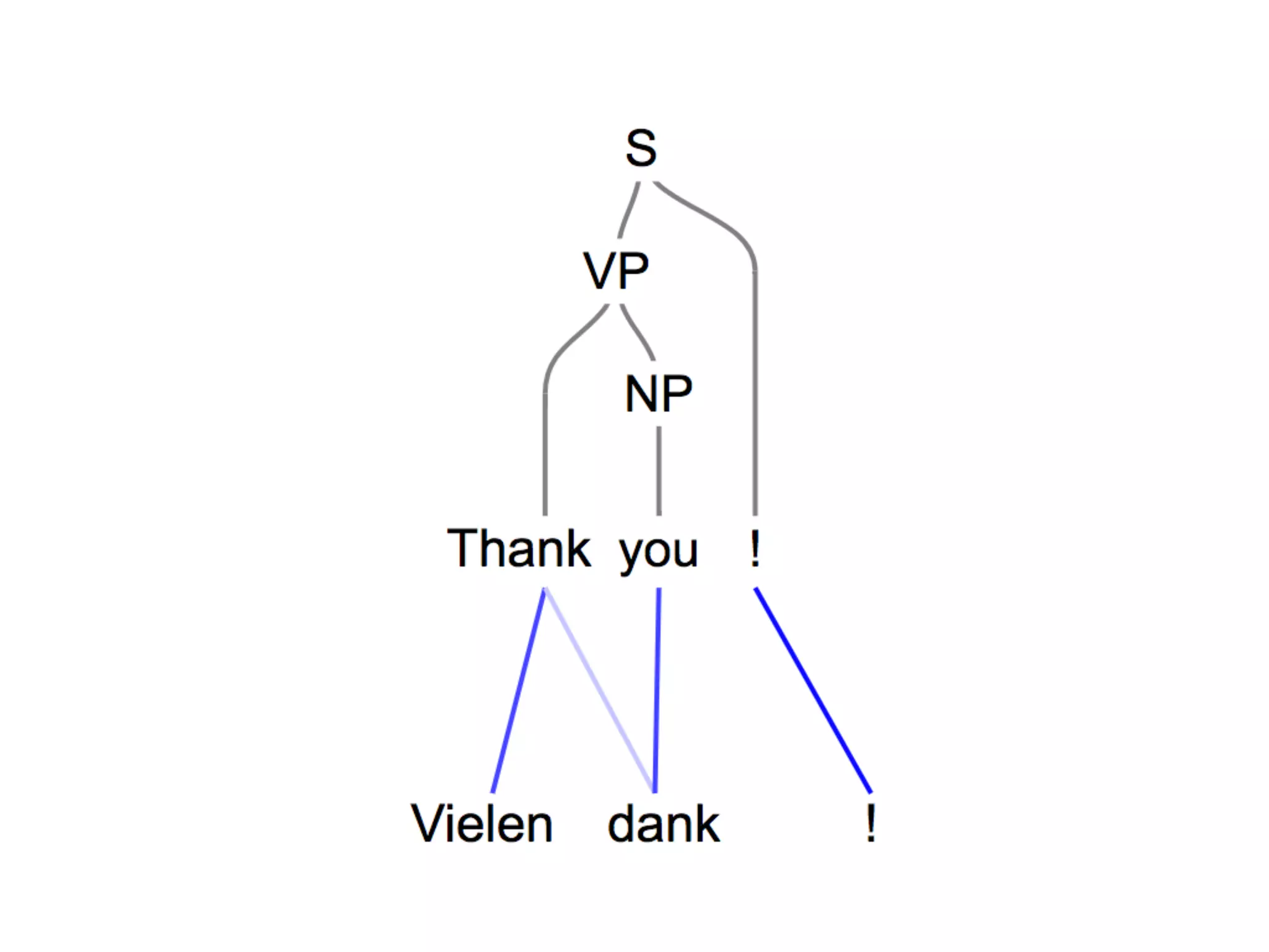 Roee Aharoni - 2017 - Towards String-to-Tree Neural Machine Translation