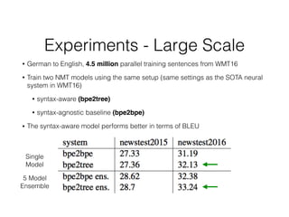 Experiments - Large Scale
• German to English, 4.5 million parallel training sentences from WMT16
• Train two NMT models using the same setup (same settings as the SOTA neural
system in WMT16)
• syntax-aware (bpe2tree)
• syntax-agnostic baseline (bpe2bpe)
• The syntax-aware model performs better in terms of BLEU
Single
Model
5 Model
Ensemble
 