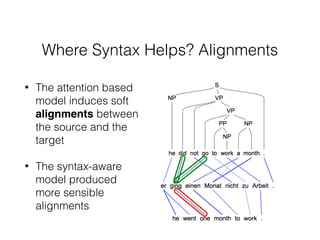 Where Syntax Helps? Alignments
• The attention based
model induces soft
alignments between
the source and the
target
• The syntax-aware
model produced
more sensible
alignments
 