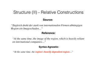 Syntax-Agnostic:
“At the same time, the region's heavily dependent region…”
Reference:
“At the same time, the image of the region, which is heavily reliant
on international companies…”
Source:
“Zugleich droht der stark von internationalen Firmen abhängigen
Region ein Imageschaden…”
Structure (II) - Relative Constructions
 