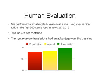 Human Evaluation
• We performed a small-scale human-evaluation using mechanical
turk on the ﬁrst 500 sentences in newstest 2015
• Two turkers per sentence
• The syntax-aware translations had an advantage over the baseline
0
95
190
2bpe better neutral 2tree better
 