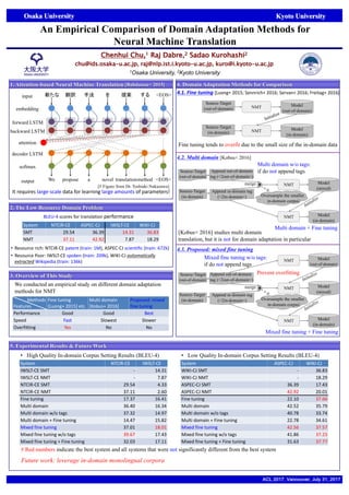 ACL 2017, Vancouver, July 31, 2017
An Empirical Comparison of Domain Adaptation Methods for
Neural Machine Translation
Chenhui Chu,1 Raj Dabre,2 Sadao Kurohashi2
chu@ids.osaka-u.ac.jp, raj@nlp.ist.i.kyoto-u.ac.jp, kuro@i.kyoto-u.ac.jp
1Osaka University, 2Kyoto University
Osaka University Kyoto University
1. Attention-based Neural Machine Translation [Bahdanau+ 2015]
2. The Low Resource Domain Problem
新たな 翻訳 手法 を 提案 する
embedding
forward LSTM
backward LSTM
We propose a novel translationmethod
attention
decoder LSTM
softmax
input
output
<EOS>
<EOS>
It	requires	large-scale data	for	learning	large	amounts of	parameters!
System NTCIR-CE	 ASPEC-CJ IWSLT-CE WIKI-CJ
SMT	 29.54 36.39	 14.31	 36.83	
NMT	 37.11 42.92	 7.87	 18.29	
3. Overview of This Study
BLEU-4	scores	for	translation	performance
Methods
Features
Fine tuning
[Luong+	2015]	etc.
Multi	domain	
[Kobus+	2016]
Proposed:	mixed	
fine	tuning
Performance Good Good Best
Speed Fast Slowest Slower
Overfitting Yes No No
We conducted an empirical study on different domain adaptation
methods for NMT
4. Domain Adaptation Methods for Comparison
Source-Target
(out-of-domain) NMT Model
(out-of-domain)
Source-Target
(in-domain) NMT Model
(in-domain)
NMT Model
(mixed)
merge
Append in-domain tag
(<2in-domain>)
NMT Model
(in-domain)
Append out-of-domain
tag (<2out-of-domain>)
Oversample the smaller
in-domain corpus
Source-Target
(out-of-domain)
Source-Target
(in-domain)
NMT Model
(mixed)
merge
Append in-domain tag
(<2in-domain>)
NMT Model
(out-of-domain)
NMT Model
(in-domain)
Append out-of-domain
tag (<2out-of-domain>)
Oversample the smaller
in-domain corpus
Source-Target
(out-of-domain)
Source-Target
(in-domain)
System NTCIR-CE	 IWSLT-CE
IWSLT-CE	SMT	 - 14.31	
IWSLT-CE	NMT	 - 7.87	
NTCIR-CE	SMT	 29.54 4.33
NTCIR-CE	NMT	 37.11 2.60	
Fine	tuning	 17.37 16.41
Multi	domain 36.40 16.34	
Multi	domain	w/o	tags 37.32 14.97	
Multi	domain	+	Fine	tuning	 14.47 15.82	
Mixed	fine	tuning 37.01 18.01	
Mixed	fine	tuning	w/o	tags 39.67 17.43	
Mixed	fine	tuning	+	Fine	tuning	 32.03 17.11	
System ASPEC-CJ	 WIKI-CJ
WIKI-CJ	SMT	 - 36.83	
WIKI-CJ	NMT	 - 18.29	
ASPEC-CJ	SMT	 36.39	 17.43	
ASPEC-CJ	NMT	 42.92	 20.01	
Fine	tuning	 22.10	 37.66	
Multi	domain 42.52	 35.79	
Multi	domain	w/o	tags 40.78	 33.74	
Multi	domain	+	Fine	tuning	 22.78	 34.61	
Mixed	fine	tuning 42.56	 37.57
Mixed	fine	tuning	w/o	tags 41.86	 37.23	
Mixed	fine	tuning	+	Fine	tuning	 31.63	 37.77	
5. Experimental Results & Future Work
4.1.	Fine tuning [Luong+	2015;	Sennrich+	2016;	Servan+	2016;	Freitag+	2016]
Fine tuning tends to overfit due to the small size of the in-domain data
4.2. Multi domain [Kobus+ 2016]
4.3. Proposed: mixed fine tuning
[Kobus+ 2016] studies multi domain
translation, but it is not for domain adaptation in particular
Multi domain w/o tags:
if do not append tags
Multi domain + Fine tuning
Mixed fine tuning + Fine tuning
Mixed fine tuning w/o tags:
if do not append tags
Prevent overfitting
• High Quality In-domain Corpus Setting Results (BLEU-4) • Low Quality In-domain Corpus Setting Results (BLEU-4)
# Red numbers indicate the best system and all systems that were not significantly different from the best system
• Resource	rich:	NTCIR-CE	patent (train:	1M),	ASPEC-CJ	scientific	(train:	672k)
• Resource	Poor:	IWSLT-CE	spoken	(train:	209k),	WIKI-CJ	automatically	
extracted Wikipedia (train:	136k)
Future work: leverage in-domain monolingual corpora
[# Figure from Dr. Toshiaki Nakazawa]
 