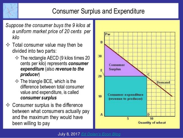 aplia homework consumer surplus and deadweight loss