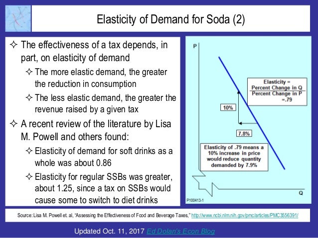 Elasticity Of Demand For Soda