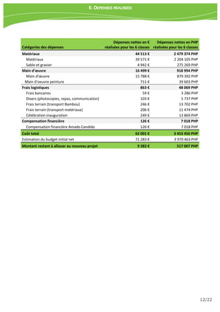 12/22
Catégories des dépenses
Dépenses nettes en €
réalisées pour les 6 classes
Dépenses nettes en PHP
réalisées pour les 6 classes
Matériaux 44 513 € 2 479 374 PHP
Matériaux 39 571 € 2 204 105 PHP
Sable et gravier 4 942 € 275 269 PHP
Main d'œuvre 16 499 € 918 994 PHP
Main d'œuvre 15 788 € 879 392 PHP
Main d’oeuvre peinture 711 € 39 603 PHP
Frais logistiques 863 € 48 069 PHP
Frais bancaires 59 € 3 286 PHP
Divers (photocopies, repas, communication) 103 € 5 737 PHP
Frais terrain (transport Bambou) 246 € 13 702 PHP
Frais terrain (transport matériaux) 206 € 11 474 PHP
Célébration inauguration 249 € 13 869 PHP
Compensation financière 126 € 7 018 PHP
Compensation financière Amado Candido 126 € 7 018 PHP
Coût total 62 001 € 3 453 456 PHP
Estimation du budget initial net 71 283 € 3 970 463 PHP
Montant restant à allouer au nouveau projet 9 282 € 517 007 PHP
6. DEPENSES REALISEES
 