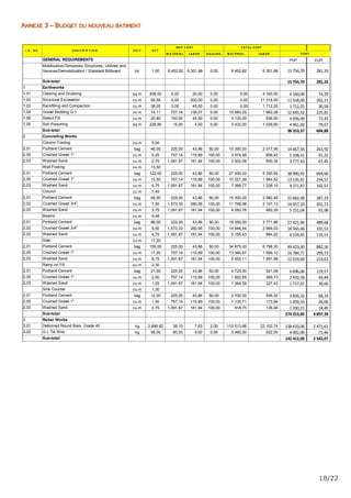 18/22
ANNEXE 3 – BUDGET DU NOUVEAU BATIMENT
M A T ER IA L LA B OR H A ULIN G M A T ER IA L LA B OR
GENERAL REQUIREMENTS PHP EUR
Mobilization/Temporary Structures, Utilities and
Services/Demobilization / Standard Billboard lot 1.00 9,452.82 6,301.88 0,00 9 452,82 6 301,88 15 754,70 281,33
Sub-total 15 754,70 281,33
1 Earthworks
1,01 Clearing and Grubbing sq.m 208,00 0,00 20,00 0,00 0,00 4 160,00 4 160,00 74,29
1,02 Structural Excavation cu.m 56,59 0,00 200,00 0,00 0,00 11 318,00 11 318,00 202,11
1,03 Backfilling and Compaction cu.m 38,05 0,00 45,00 0,00 0,00 1 712,25 1 712,25 30,58
1,04 Gravel Bedding G-1 cu.m 14,11 757,14 139,07 0,00 10 683,25 1 962,28 12 645,52 225,81
1,06 Select Fill cu.m 20,80 150,00 45,00 0,00 3 120,00 936,00 4 056,00 72,43
1,05 Soil Poisoning sq.m 228,80 15,00 4,50 0,00 3 432,00 1 029,60 4 461,60 79,67
Sub-total 38 353,37 684,88
2 Concreting Works
Column Footing cu.m 5,04
2,01 Portland Cement bag 46,00 225,00 43,86 50,00 10 350,00 2 017,56 14 667,56 261,92
2,05 Crushed Gravel 1" cu.m 5,25 757,14 115,89 100,00 3 974,99 608,42 5 108,41 91,22
2,03 Washed Sand cu.m 2,75 1,091.67 181,94 100,00 3 002,09 500,34 3 777,43 67,45
Wall Footing cu.m 13,50
2,01 Portland Cement bag 122,00 225,00 43,86 50,00 27 450,00 5 350,92 38 900,92 694,66
2,05 Crushed Gravel 1" cu.m 13,50 757,14 115,89 100,00 10 221,39 1 564,52 13 135,91 234,57
2,03 Washed Sand cu.m 6,75 1,091.67 181,94 100,00 7 368,77 1 228,10 9 271,87 165,57
Column cu.m 7,45
2,01 Portland Cement bag 68,00 225,00 43,86 50,00 15 300,00 2 982,48 21 682,48 387,19
2,02 Crushed Gravel 3/4" cu.m 7,50 1,573.33 280,95 100,00 11 799,98 2 107,13 14 657,10 261,73
2,03 Washed Sand cu.m 3,75 1,091.67 181,94 100,00 4 093,76 682,28 5 151,04 91,98
Beams cu.m 9,48
2,01 Portland Cement bag 86,00 225,00 43,86 50,00 19 350,00 3 771,96 27 421,96 489,68
2,02 Crushed Gravel 3/4" cu.m 9,50 1,573.33 280,95 100,00 14 946,64 2 669,03 18 565,66 331,53
2,03 Washed Sand cu.m 4,75 1,091.67 181,94 100,00 5 185,43 864,22 6 524,65 116,51
Slab cu.m 17,20
2,01 Portland Cement bag 155,00 225,00 43,86 50,00 34 875,00 6 798,30 49 423,30 882,56
2,05 Crushed Gravel 1" cu.m 17,25 757,14 115,89 100,00 13 060,67 1 999,10 16 784,77 299,73
2,03 Washed Sand cu.m 8,75 1,091.67 181,94 100,00 9 552,11 1 591,98 12 019,09 214,63
Ramp on Fill cu.m 2,30
2,01 Portland Cement bag 21,00 225,00 43,86 50,00 4 725,00 921,06 6 696,06 119,57
2,05 Crushed Gravel 1" cu.m 2,50 757,14 115,89 100,00 1 892,85 289,73 2 432,58 43,44
2,03 Washed Sand cu.m 1,25 1,091.67 181,94 100,00 1 364,59 227,43 1 717,01 30,66
Sink Counter cu.m 1,30
2,01 Portland Cement bag 12,00 225,00 43,86 50,00 2 700,00 526,32 3 826,32 68,33
2,05 Crushed Gravel 1" cu.m 1,50 757,14 115,89 100,00 1 135,71 173,84 1 459,55 26,06
2,03 Washed Sand cu.m 0,75 1,091.67 181,94 100,00 818,75 136,46 1 030,21 18,40
Sub-total 274 253,85 4 897,39
3 Rebar Works
3,01 Deformed Round Bars, Grade 40 kg 2,896.82 38,15 7,63 2,00 110 513,68 22 102,74 138 410,06 2 471,61
3,02 G.I. Tie Wire kg 58,00 60,00 9,00 0,00 3 480,00 522,00 4 002,00 71,46
Sub-total 142 412,06 2 543,07
C OST
T OT A L C OST
I . D . N O D ES C R I P T I O N U N I T QT Y
UN IT C OST
 