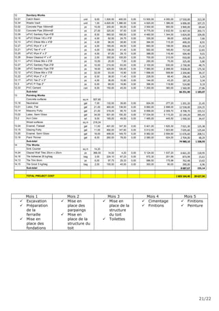 21/22
12 Sanitary Works
12,01 Catch Basin unit 9,00 1,500.00 450,00 0,00 13 500,00 4 050,00 17 550,00 313,39
12,34 Waste Vault unit 1,00 4,620.00 1,386.00 0,00 4 620,00 1 386,00 6 006,00 107,25
12,02 Concrete Pipe 150mmØ pc 15,00 200,00 60,00 0,00 3 000,00 900,00 3 900,00 69,64
12,02 Concrete Pipe 200mmØ pc 27,00 325,00 97,50 0,00 8 775,00 2 632,50 11 407,50 203,71
12,09 uPVC Sanitary Pipe 4"Ø pc 8,00 560,00 168,00 0,00 4 480,00 1 344,00 5 824,00 104,00
12,16 uPVC Elbow 1/8 x 4"Ø pc 4,00 82,50 24,75 0,00 330,00 99,00 429,00 7,66
12,13 uPVC Elbow 90o x 4"Ø pc 4,00 96,00 28,80 0,00 384,00 115,20 499,20 8,91
12,27 uPVC Wye 4" x 4" pc 4,00 165,00 49,50 0,00 660,00 198,00 858,00 15,32
12,21 uPVC Tee 4" x 4" pc 4,00 138,00 41,40 0,00 552,00 165,60 717,60 12,81
12,25 uPVC Wye 4" x 2" pc 4,00 97,00 29,10 0,00 388,00 116,40 504,40 9,01
12,28 Brass Cleanout 4" x 4" pc 2,00 350,00 105,00 0,00 700,00 210,00 910,00 16,25
12,11 uPVC Elbow 90o x 2"Ø pc 10,00 25,00 7,50 0,00 250,00 75,00 325,00 5,80
12,07 uPVC Sanitary Pipe 2"Ø pc 10,00 210,00 63,00 0,00 2 100,00 630,00 2 730,00 48,75
12,08 uPVC Sanitary Pipe 3"Ø pc 18,00 420,00 126,00 0,00 7 560,00 2 268,00 9 828,00 175,50
12,12 uPVC Elbow 90o x 3"Ø pc 32,00 53,00 15,90 0,00 1 696,00 508,80 2 204,80 39,37
12,22 uPVC Wye 2" x 2" pc 6,00 38,00 11,40 0,00 228,00 68,40 296,40 5,29
12,17 uPVC Tee 2" x 2" pc 4,00 36,00 10,80 0,00 144,00 43,20 187,20 3,34
12,3 uPVC P-Trap 2" pc 6,00 66,00 19,80 0,00 396,00 118,80 514,80 9,19
12,33 PVC Cement can 8,00 150,00 45,00 0,00 1 200,00 360,00 1 560,00 27,86
Sub-total 66 251,90 1 183,07
13 Painting Works
Concrete surfaces sq.m 507,60
13,18 Neutralizer gal 7,00 132,00 39,60 0,00 924,00 277,20 1 201,20 21,45
13,01 Latex, Flat gal 21,00 460,00 138,00 0,00 9 660,00 2 898,00 12 558,00 224,25
13,14 Masonry Putty gal 21,00 319,00 95,70 0,00 6 699,00 2 009,70 8 708,70 155,51
13,02 Latex, Semi Gloss gal 34,00 501,00 150,30 0,00 17 034,00 5 110,20 22 144,20 395,43
13,2 Acri Color qrt 9,00 165,00 49,50 0,00 1 485,00 445,50 1 930,50 34,47
Wood surfaces sq.m 218,24
13,04 Enamel, Flatwall gal 11,00 491,00 147,30 0,00 5 401,00 1 620,30 7 021,30 125,38
13,15 Glazing Putty gal 11,00 492,00 147,60 0,00 5 412,00 1 623,60 7 035,60 125,64
13,05 Enamel, Semi Gloss gal 18,00 499,00 149,70 0,00 8 982,00 2 694,60 11 676,60 208,51
13,16 Paint Thinner gal 8,00 260,00 78,00 0,00 2 080,00 624,00 2 704,00 48,29
Sub-total 74 980,10 1 338,93
14 Tile Works
Sink Counter sq.m 14,20
14,04 Glazed Wall Tiles 20cm x 20cm pc 366,00 14,00 4,20 0,00 5 124,00 1 537,20 6 661,20 118,95
14,16 Tile Adhesive 25 kg/bag bag 3,00 224,10 67,23 0,00 672,30 201,69 873,99 15,61
14,13 Tile Trim 6mm pc 6,00 97,75 29,33 0,00 586,50 175,98 762,48 13,62
14,15 Tile Grout 5 kg/bag bag 2,00 150,00 45,00 0,00 300,00 90,00 390,00 6,96
Sub-total 8 687,67 155,14
TOTAL PROJECT COST 1 603 164,40 28 627,94
Mois 1 Mois 2 Mois 3 Mois 4 Mois 5
 Excavation
 Préparation
de la
ferraille
 Mise en
place des
fondations
 Mise en
place des
parpaings
 Mise en
place de la
structure du
toit
 Mise en
place de la
structure
du toit
 Toilettes
 Cimentage
 Finitions
 Finitions
 Peinture
 