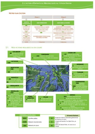 NOTRE PLAN D’ACTION
2.1. NOS ACTIONS REALISEES OU EN COURS
NEGROS
CEBU
PANAY
MEDELLIN
215 maisons
reconstruites
1 Projet de « Voucher for
Work » terminé
1 réparation d’école (5
salles de classes) finie
1 construction de
garderie finie
1 projet de livelihood en
cours
CAMPOKPOK
450 maisons
reconstruites
200 toilettes installées
1 projet de livelihood
(live stock)en cours
ORMOC
551 maisons reconstruites
1 projet agricole terminé
1 réparation d’école (2 salles de classes) finie
1 construction de garderie finie
1 projet de Voucher for Work en cours
1 construction d’école (2 salles de classes) à
l’étude
1 réparation de bibliothèque à l’étude
1 construction de pont en cours
CALUBIAN
20 familles de filleuls
aidées (nourriture et
matériaux)
CARIGARA
102 maisons reconstruites
1 réparation d’école (2 salles de classes)
finie
PILAR
1 projet livelihood
agricole terminé
MANAPLA
84 familles aidées
(nourriture et matériaux)
40 maisons reconstruites
ESCALANTE
25 maisons reconstruites
CAIBA-AN
37 maisons terminées
1 projet de Voucher for Work
en cours
1 projet de d’assainissement
des eaux à l’étude
SAMAR
LEYTE
HERNANI
1 reconstruction d’école
terminée (bâtiment de 6
classes)
ALTAVAS
150 maisons en cours
PORO,
CAMOTES
3 familles de
filleuls aidées
TANUAN
1 construction de centre
de formation et
d’évacuation en cours
BANTAYAN
100 maisons
reconstruites
99 maisons en cours
2. L’ACTION D’ENFANTS DU MEKONG SUITE AU TYPHON HAIYAN
SYNTHESEau01/01/2015
2041 Familles aidées
1520 Maisons reconstruites
264 Maisons en cours
4 Projets de relance d’activités génératrices
de revenus en cours
21
Salles de classes finies, en cours ou à
l’étude
14 zones d’actions
3 Projets de Voucher For Work finis, en
cours
 