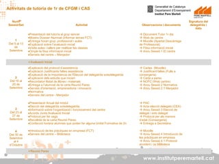 Activitats de tutoria de 1r de CFGM i CAS
Num.
Sessió/Set
.

1
Del 9 al 13
de
Setembre

Activitat
•Presentació del tutor/a al grup sencer
•Mostra Dossier Alumnat (informar temes FCT)
•Entrega horari grup, professorat i aules
•Explicació sobre l’avaluació inicial
•Visita aules i tallers per realitzar les classes
•Omplir la fitxa informació inicial
•Serveis del centre – Menjador

Observacions i documents

Signatura del
delegat/da i
data

 Document Tutor 1r dia
 Web de centre
 Moodle (Apartat Descàrrega
de Professorat)
 Fitxa informació inicial
 Arxiu Sessió 1 El centre

Avaluació Inicial

2
Del 16 al
20 de
Setembre

•Explicació del protocol d’assistència
•Explicació Justificants faltes assistència
•Explicació de la importància de l’Elecció del delegat/da sotsdelegat/da
•Explicació dels estudis que inicien
•Recordatori llistat de llibres i materials
•Entrega a l’alumnat de la carta Reunió Pares
•Serveis d'orientació, emprenedoria i innovació
•Normativa
•Serveis del centre - Menjador

 Cartes (Moodle)
 Justificant faltes (Fulls a
consergeria)
 Carta a pares
 NOFC (Web centre)
 Arxiu Sessió 2 Normativa
 Arxiu Sessió 2.1 Menjador

3
Del 23 al
27 de
Setembre

•Presentació Anual del mòdul
•Elecció del delegat/da sotsdelegat/da
•Informació sobre l’organització i funcionament del centre
•Acords Junta Avaluació Inicial
•Protocol per fer vaga
•Recollida de la carta Reunió Pares
•Confecció horària alumnes que poden fer alguna Unitat Formativa de 2n

 PAC
 Acta elecció delegats (CEA)
 Arxiu Sessió 3 Elecció de
delegat i sots delegat
 Protocol per als menors
d’edat (Consergeria)
 Entrega a Secretària

•Introducció de les pràctiques en empresa (FCT)
•Serveis del centre – Biblioteca

 Moodle
 Arxiu Sessió 4 Introducció de
les pràctiques en empresa
 Arxiu Sessió 4.1 Protocol
accident i ús biblioteca

4
Del 30 de
Setembre
al 4
d’Octubre

Reunió Pares

www.institutperemartell.cat

 