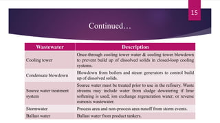 Continued…
Wastewater Description
Cooling tower
Once-through cooling tower water & cooling tower blowdown
to prevent build up of dissolved solids in closed-loop cooling
systems.
Condensate blowdown
Blowdown from boilers and steam generators to control build
up of dissolved solids.
Source water treatment
system
Source water must be treated prior to use in the refinery. Waste
streams may include water from sludge dewatering if lime
softening is used; ion exchange regeneration water; or reverse
osmosis wastewater.
Stormwater Process area and non-process area runoff from storm events.
Ballast water Ballast water from product tankers.
15
 