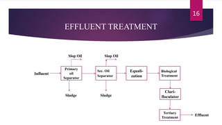 EFFLUENT TREATMENT
Slop Oil Slop Oil
Sludge Sludge
Effluent
Primary
oil
Separator
Sec. Oil
Separator
Clari-
floculator
Equali-
zation
Biological
Treatment
Tertiary
Treatment
16
Influent
 
