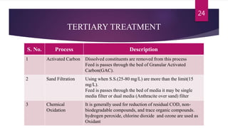 TERTIARY TREATMENT
S. No. Process Description
1 Activated Carbon Dissolved constituents are removed from this process
Feed is passes through the bed of Granular Activated
Carbon(GAC).
2 Sand Filtration Using when S.S.(25-80 mg/L) are more than the limit(15
mg/L).
Feed is passes through the bed of media it may be single
media filter or dual media (Anthracite over sand) filter
3 Chemical
Oxidation
It is generally used for reduction of residual COD, non-
biodegradable compounds, and trace organic compounds.
hydrogen peroxide, chlorine dioxide and ozone are used as
Oxidant
24
 