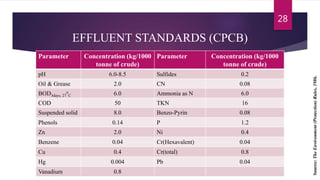 EFFLUENT STANDARDS (CPCB)
Parameter Concentration (kg/1000
tonne of crude)
Parameter Concentration (kg/1000
tonne of crude)
pH 6.0-8.5 Sulfides 0.2
Oil & Grease 2.0 CN 0.08
BOD3days, 27
o
C 6.0 Ammonia as N 6.0
COD 50 TKN 16
Suspended solid 8.0 Benzo-Pyrin 0.08
Phenols 0.14 P 1.2
Zn 2.0 Ni 0.4
Benzene 0.04 Cr(Hexavalent) 0.04
Cu 0.4 Cr(total) 0.8
Hg 0.004 Pb 0.04
Vanadium 0.8
28
Source:TheEnvironment(Protection)Rules,1986.
 