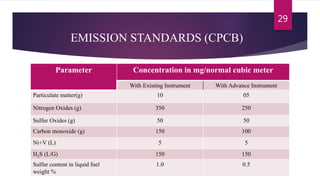 EMISSION STANDARDS (CPCB)
Parameter Concentration in mg/normal cubic meter
With Existing Instrument With Advance Instrument
Particulate matter(g) 10 05
Nitrogen Oxides (g) 350 250
Sulfur Oxides (g) 50 50
Carbon monoxide (g) 150 100
Ni+V (L) 5 5
H2S (L/G) 150 150
Sulfur content in liquid fuel
weight %
1.0 0.5
29
 
