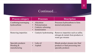 Continued…
Process category Processes Description
Combining/rearranging
hydrocarbons
• Alkylation
• Polymerization
• Catalytic reforming
• Isomerization
Processes hydrocarbons to form
desired end products
Removing impurities • Catalytic hydrotreating Removes impurities such as sulfur,
nitrogen & metals from products or
waste gas streams
Specialty products
blending &
manufacturing
• Lube oil
• Asphalt
Blends product streams into final
products or final processing into
specialty products
8
 