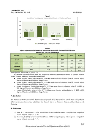 A comparative study of selected physical fitness variables between ...