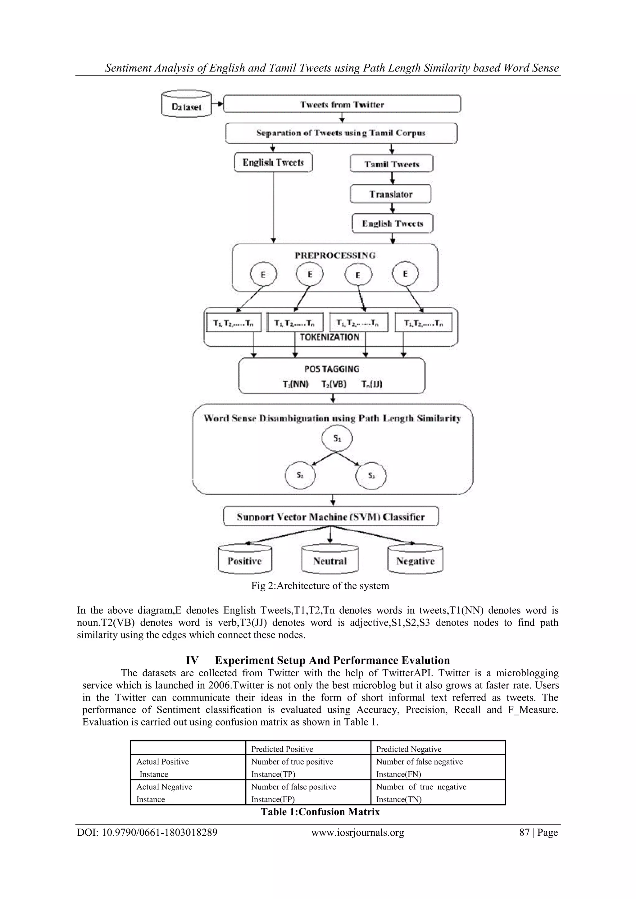 Sentiment Analysis of English and Tamil Tweets using Path Length Similarity based Word Sense
DOI: 10.9790/0661-1803018289 www.iosrjournals.org 87 | Page
Fig 2:Architecture of the system
In the above diagram,E denotes English Tweets,T1,T2,Tn denotes words in tweets,T1(NN) denotes word is
noun,T2(VB) denotes word is verb,T3(JJ) denotes word is adjective,S1,S2,S3 denotes nodes to find path
similarity using the edges which connect these nodes.
IV Experiment Setup And Performance Evalution
The datasets are collected from Twitter with the help of TwitterAPI. Twitter is a microblogging
service which is launched in 2006.Twitter is not only the best microblog but it also grows at faster rate. Users
in the Twitter can communicate their ideas in the form of short informal text referred as tweets. The
performance of Sentiment classification is evaluated using Accuracy, Precision, Recall and F_Measure.
Evaluation is carried out using confusion matrix as shown in Table 1.
Predicted Positive Predicted Negative
Actual Positive Number of true positive Number of false negative
Instance Instance(TP) Instance(FN)
Actual Negative Number of false positive Number of true negative
Instance Instance(FP) Instance(TN)
Table 1:Confusion Matrix
 
