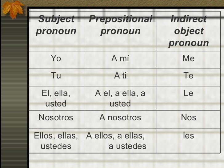 Indirect Object Pronouns Notes